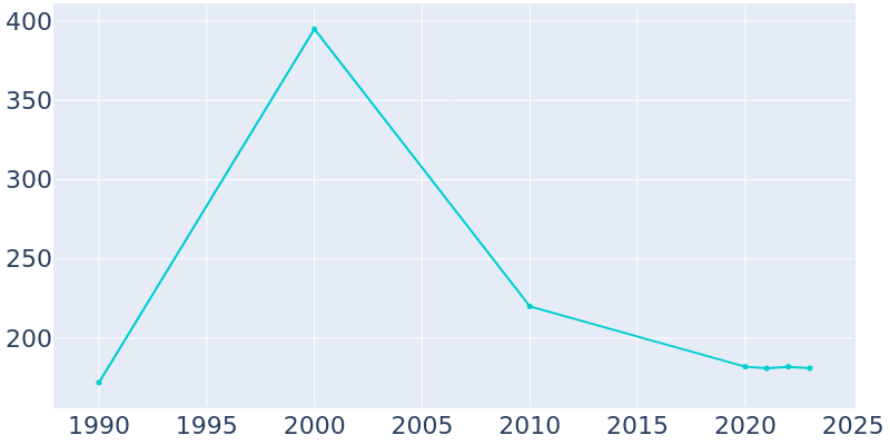 Population Graph For Radom, 1990 - 2022