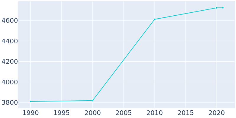 Population Graph For Raeford, 1990 - 2022