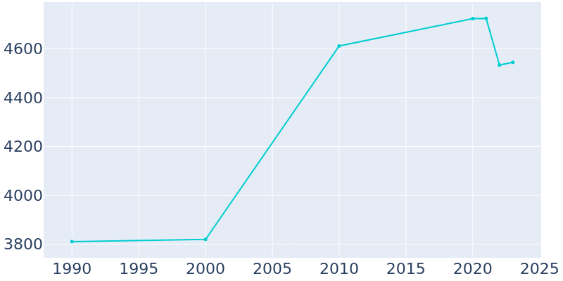 Population Graph For Raeford, 1990 - 2022