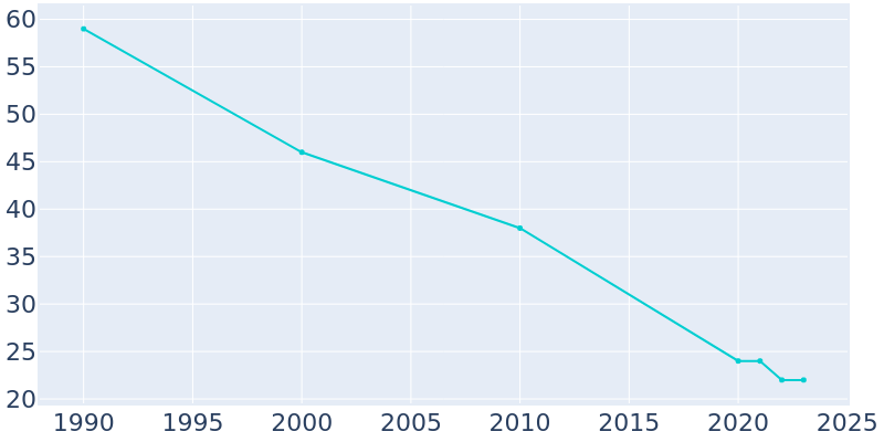 Population Graph For Ragan, 1990 - 2022