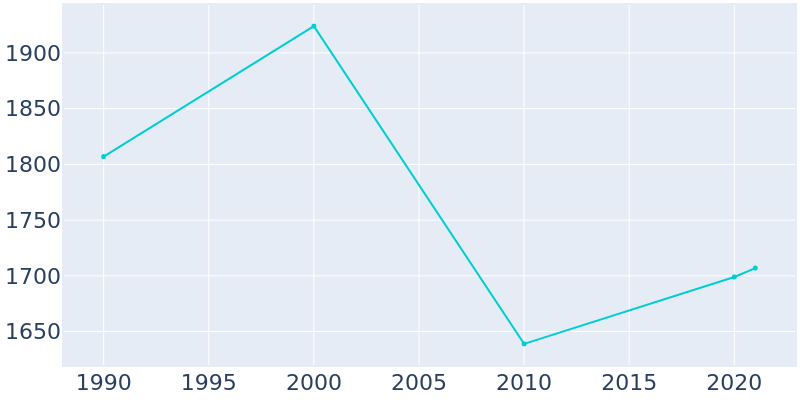 Population Graph For Ragland, 1990 - 2022