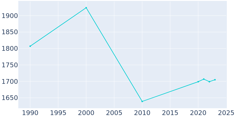 Population Graph For Ragland, 1990 - 2022