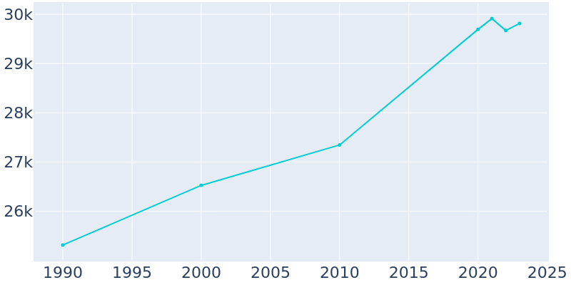 Population Graph For Rahway, 1990 - 2022