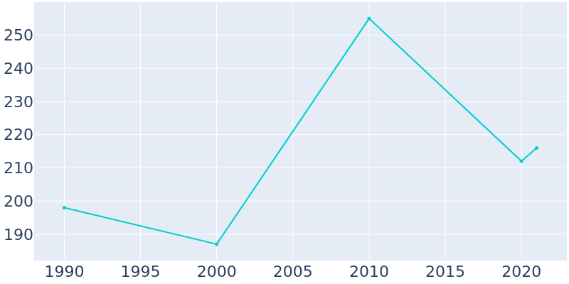 Population Graph For Raiford, 1990 - 2022