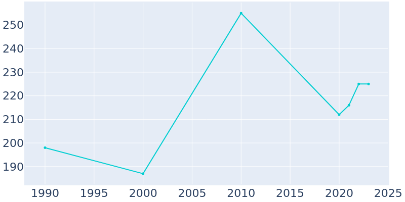 Population Graph For Raiford, 1990 - 2022