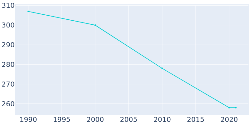 Population Graph For Railroad, 1990 - 2022