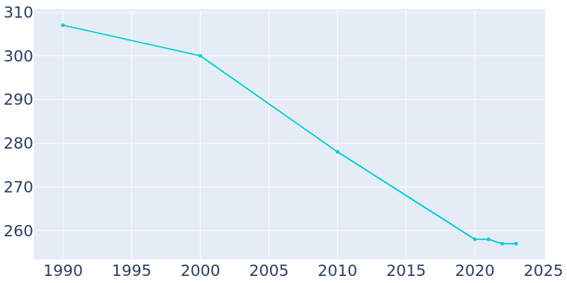 Population Graph For Railroad, 1990 - 2022