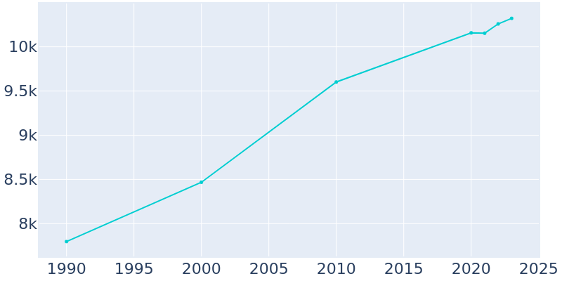 Population Graph For Rainbow City, 1990 - 2022