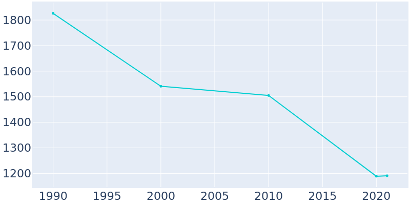 Population Graph For Rainelle, 1990 - 2022