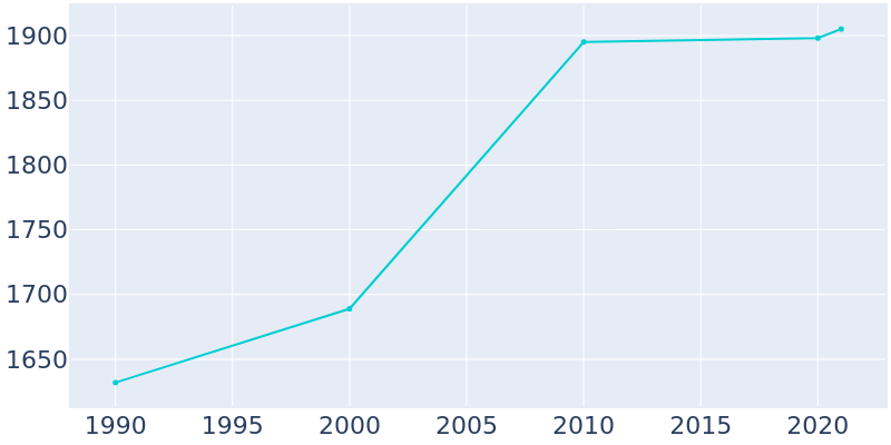 Population Graph For Rainier, 1990 - 2022
