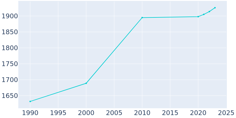 Population Graph For Rainier, 1990 - 2022