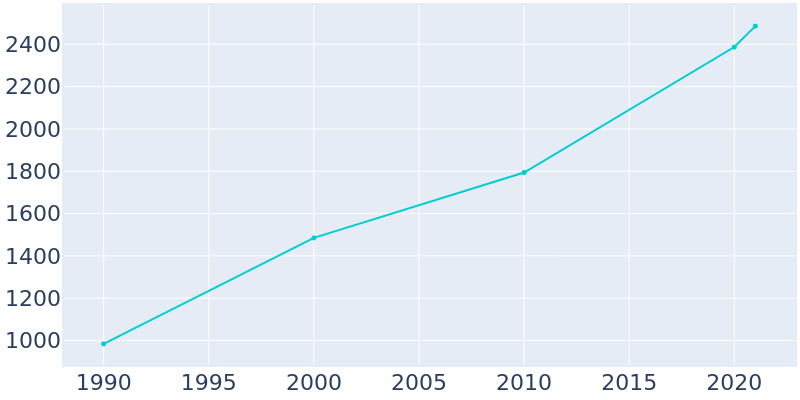Population Graph For Rainier, 1990 - 2022