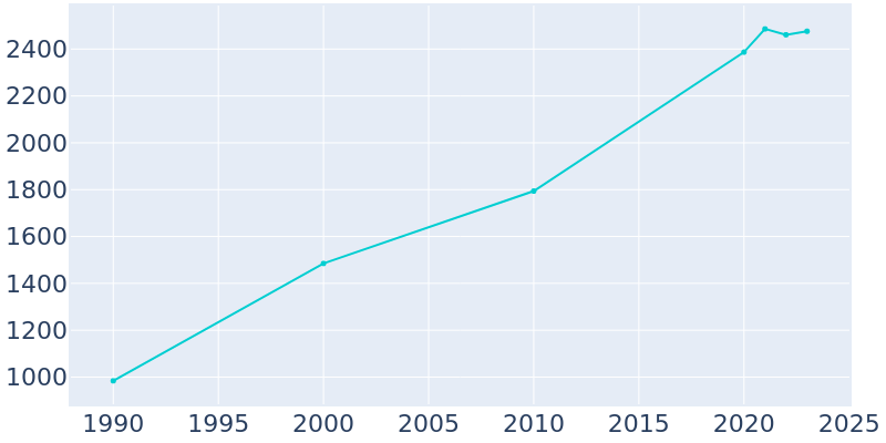 Population Graph For Rainier, 1990 - 2022