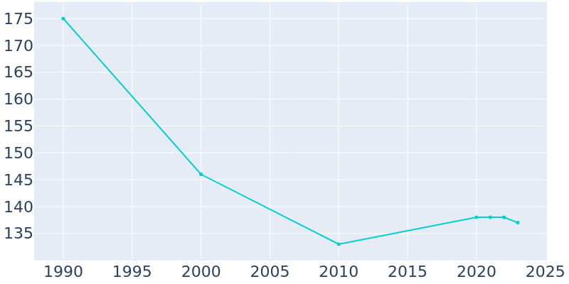 Population Graph For Rainsburg, 1990 - 2022