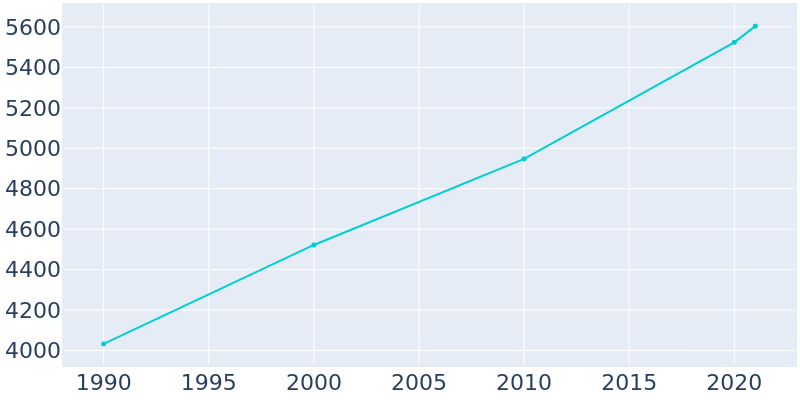 Population Graph For Rainsville, 1990 - 2022