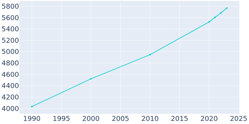 Population Graph For Rainsville, 1990 - 2022