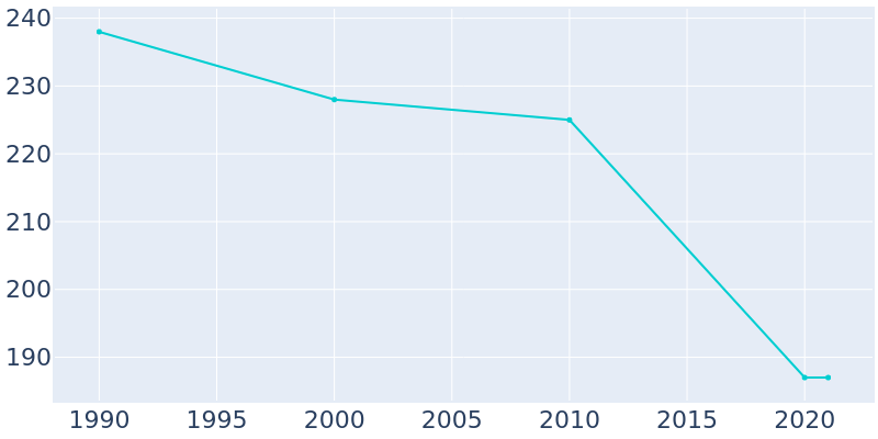 Population Graph For Rake, 1990 - 2022