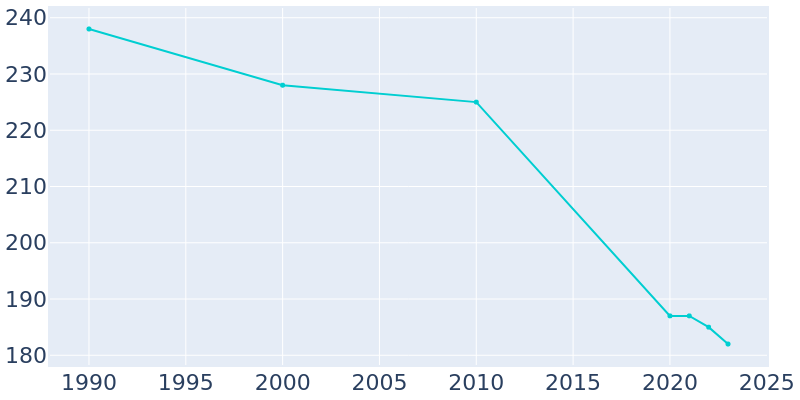 Population Graph For Rake, 1990 - 2022