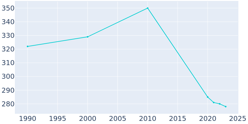 Population Graph For Raleigh, 1990 - 2022