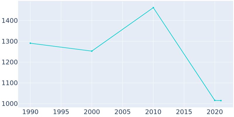 Population Graph For Raleigh, 1990 - 2022