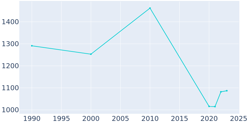 Population Graph For Raleigh, 1990 - 2022