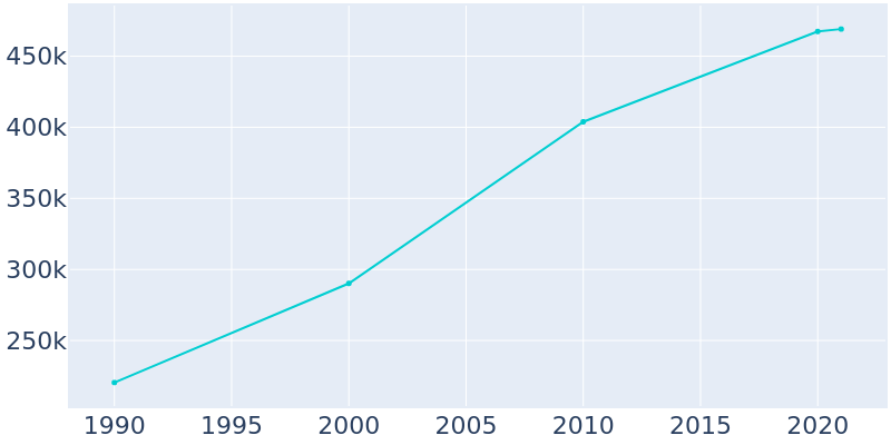 Population Graph For Raleigh, 1990 - 2022
