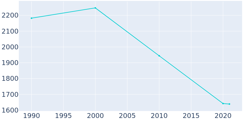 Population Graph For Ralls, 1990 - 2022