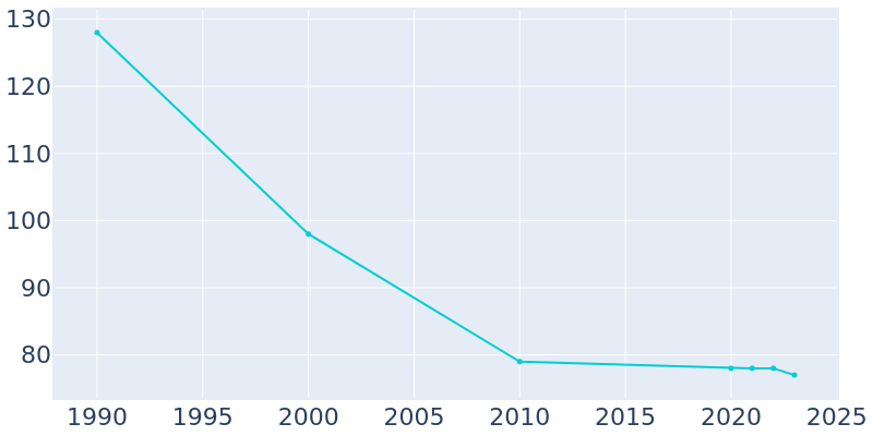 Population Graph For Ralston, 1990 - 2022