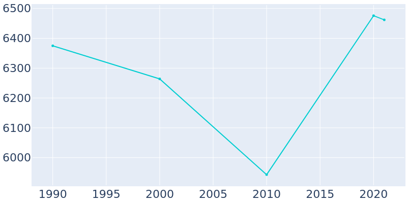 Population Graph For Ralston, 1990 - 2022