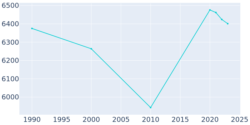 Population Graph For Ralston, 1990 - 2022