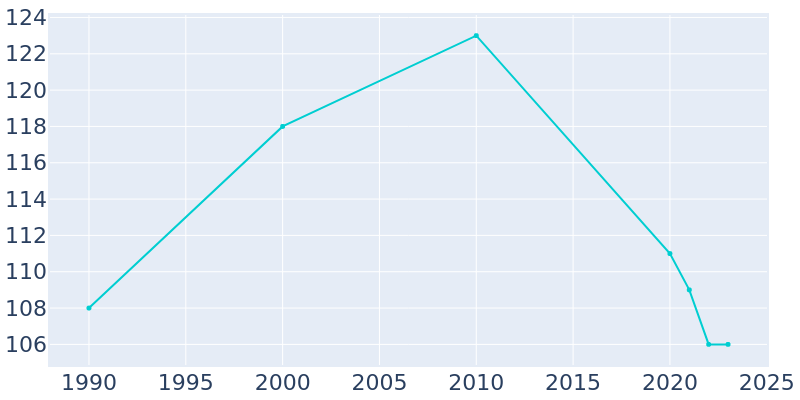 Population Graph For Ramah, 1990 - 2022