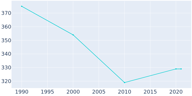 Population Graph For Ramer, 1990 - 2022