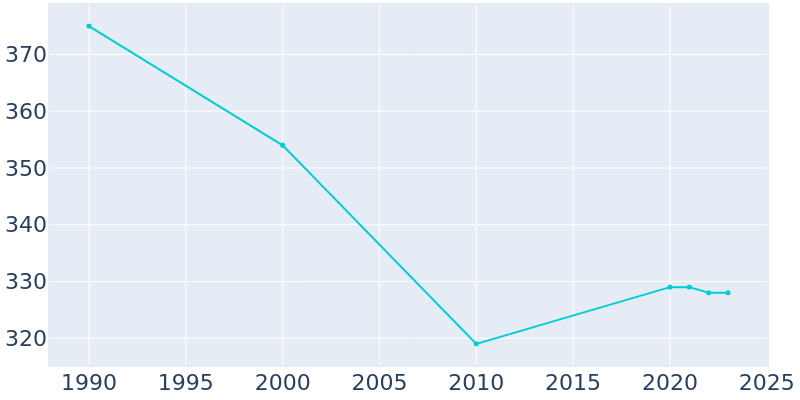 Population Graph For Ramer, 1990 - 2022