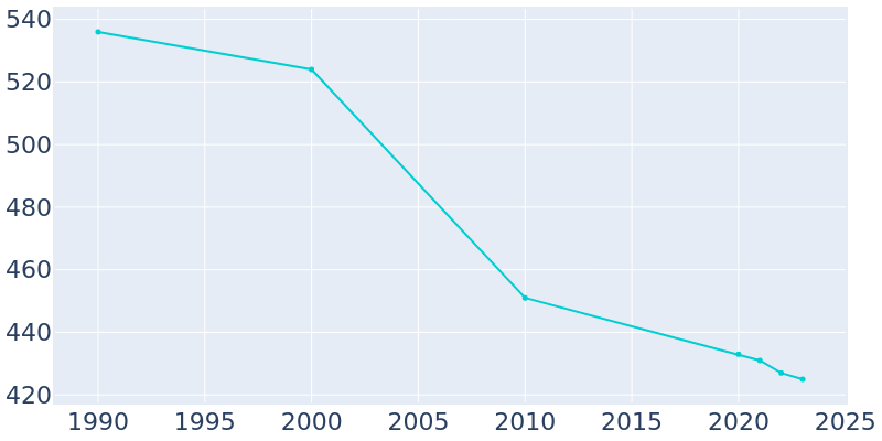 Population Graph For Ramey, 1990 - 2022