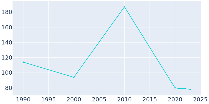 Population Graph For Ramona, 1990 - 2022