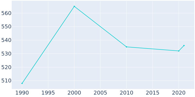 Population Graph For Ramona, 1990 - 2022