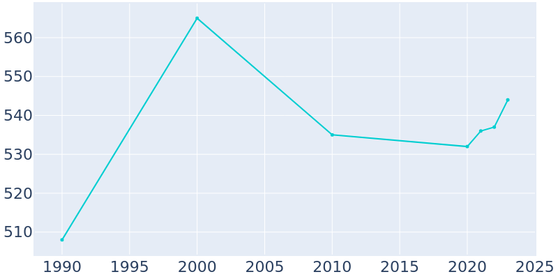 Population Graph For Ramona, 1990 - 2022