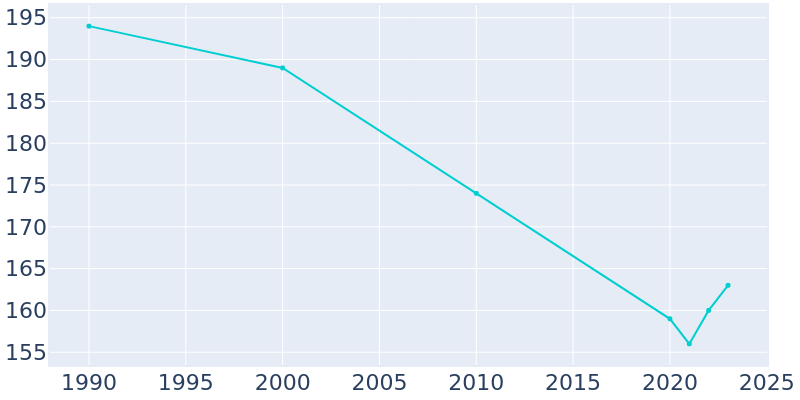 Population Graph For Ramona, 1990 - 2022