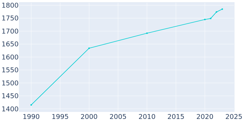 Population Graph For Ramseur, 1990 - 2022