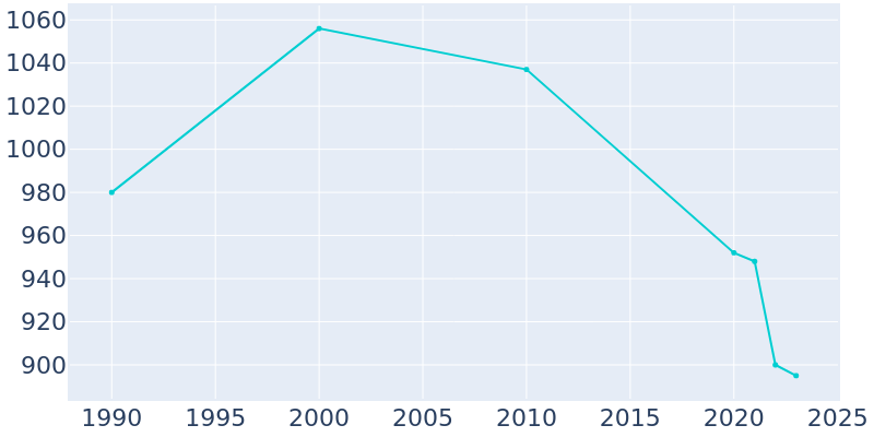 Population Graph For Ramsey, 1990 - 2022