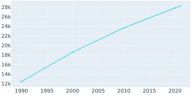 Population Graph For Ramsey