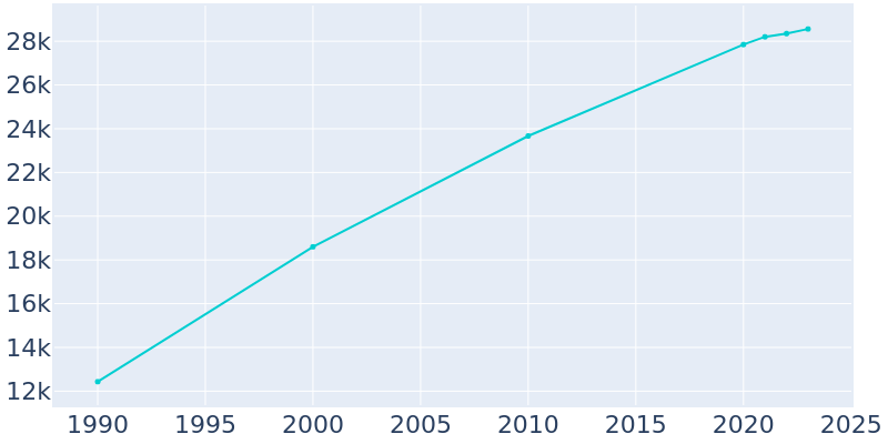 Population Graph For Ramsey, 1990 - 2022