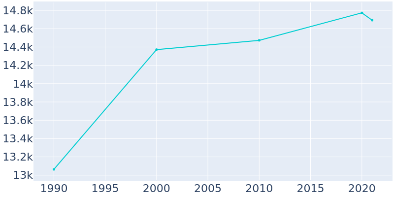 Population Graph For Ramsey, 1990 - 2022