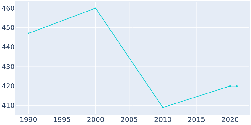 Population Graph For Ranburne, 1990 - 2022