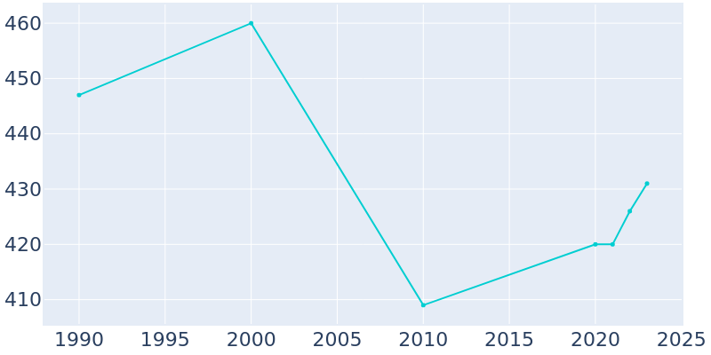 Population Graph For Ranburne, 1990 - 2022