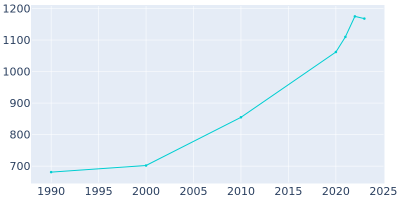 Population Graph For Ranchester, 1990 - 2022