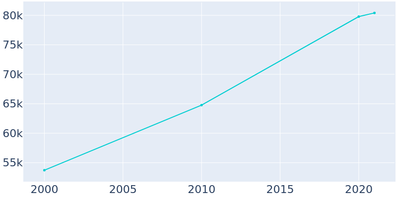 Population Graph For Rancho Cordova, 2000 - 2022