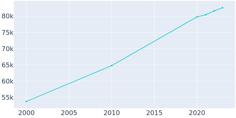 Population Graph For Rancho Cordova, 2000 - 2022