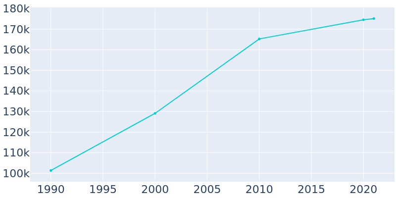 Population Graph For Rancho Cucamonga, 1990 - 2022
