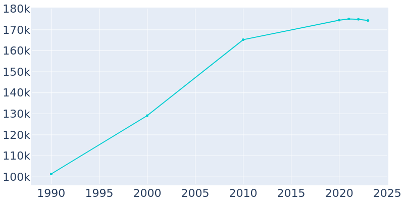 Population Graph For Rancho Cucamonga, 1990 - 2022